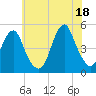 Rockaway Beach tide chart for Sunday, July 18, 2021