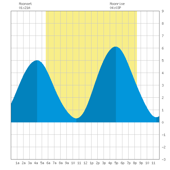 Rockaway Beach tide chart for Monday, July 19, 2021