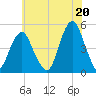 Rockaway Beach tide chart for Tuesday, July 20, 2021