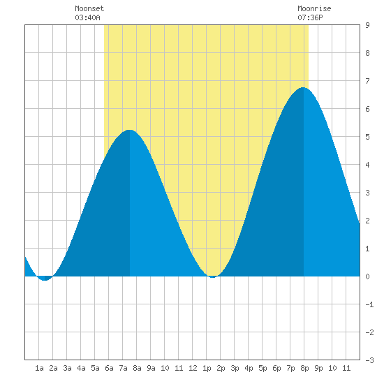 Rockaway Beach tide chart for Thursday, July 22, 2021