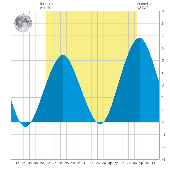 Rockaway Beach tide chart for Friday, July 23, 2021