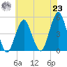 Rockaway Beach tide chart for Friday, July 23, 2021