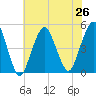 Rockaway Beach tide chart for Monday, July 26, 2021