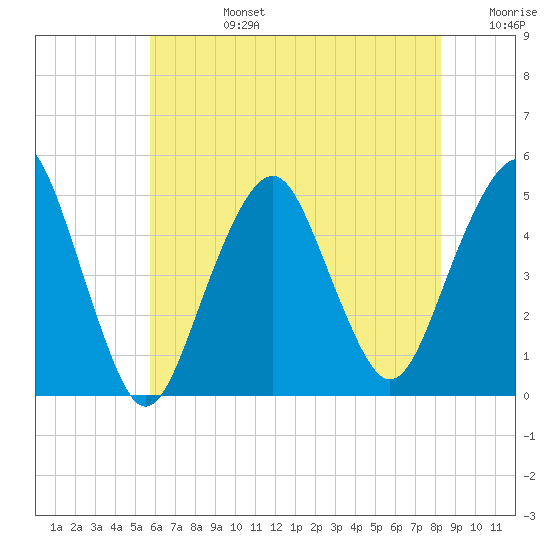 Rockaway Beach tide chart for Tuesday, July 27, 2021
