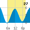 Rockaway Beach tide chart for Tuesday, July 27, 2021
