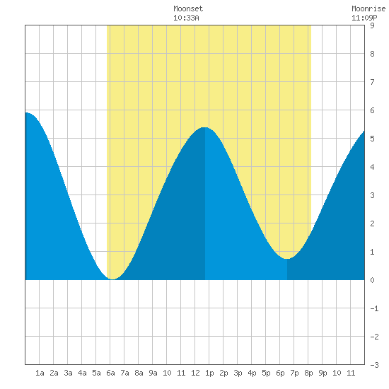 Rockaway Beach tide chart for Wednesday, July 28, 2021