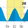Rockaway Beach tide chart for Wednesday, July 28, 2021