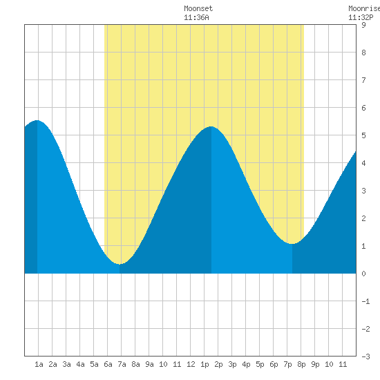 Rockaway Beach tide chart for Thursday, July 29, 2021