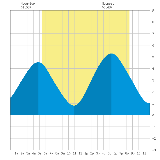 Rockaway Beach tide chart for Sunday, July 4, 2021