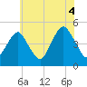Rockaway Beach tide chart for Sunday, July 4, 2021
