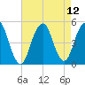 Rockaway Beach tide chart for Thursday, August 12, 2021