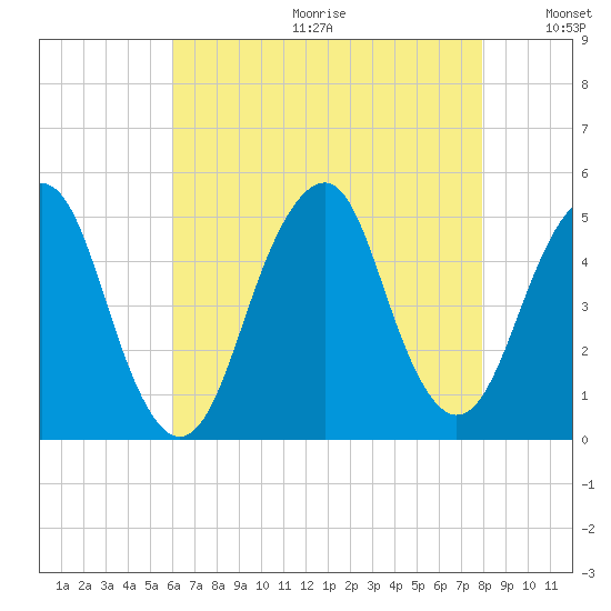 Rockaway Beach tide chart for Friday, August 13, 2021