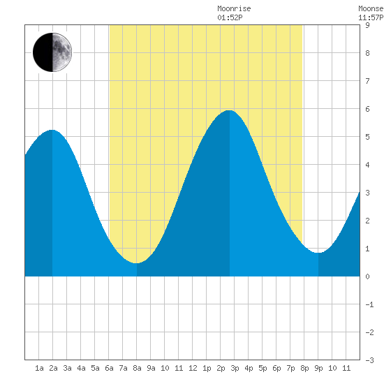 Rockaway Beach tide chart for Sunday, August 15, 2021