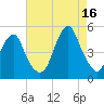 Rockaway Beach tide chart for Monday, August 16, 2021
