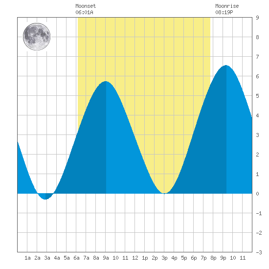 Rockaway Beach tide chart for Sunday, August 22, 2021