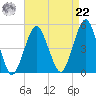 Rockaway Beach tide chart for Sunday, August 22, 2021