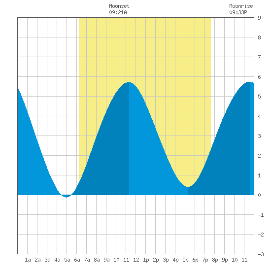 Rockaway Beach tide chart for Wednesday, August 25, 2021