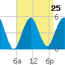 Rockaway Beach tide chart for Wednesday, August 25, 2021