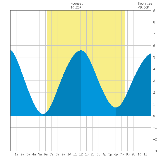Rockaway Beach tide chart for Thursday, August 26, 2021