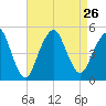 Rockaway Beach tide chart for Thursday, August 26, 2021