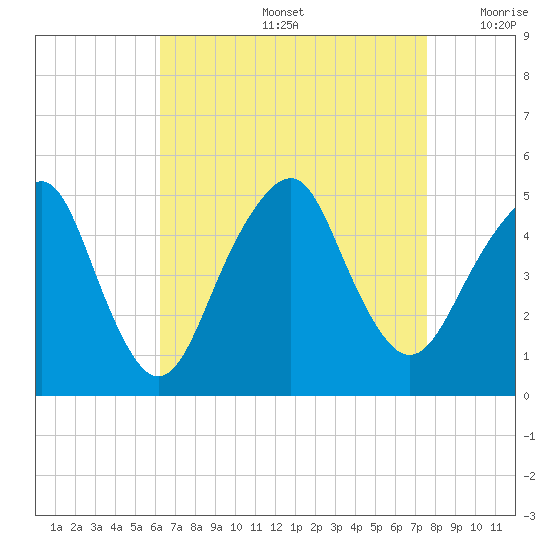 Rockaway Beach tide chart for Friday, August 27, 2021