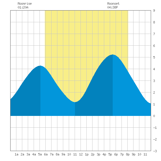 Rockaway Beach tide chart for Tuesday, August 3, 2021