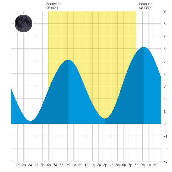 Rockaway Beach tide chart for Sunday, August 8, 2021