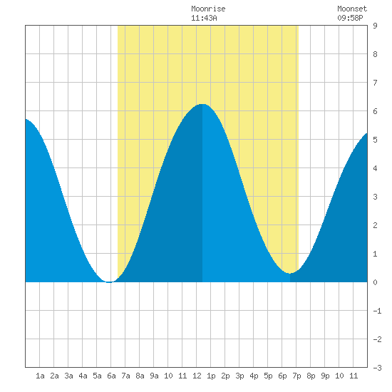 Rockaway Beach tide chart for Saturday, September 11, 2021
