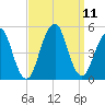 Rockaway Beach tide chart for Saturday, September 11, 2021