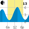Rockaway Beach tide chart for Monday, September 13, 2021