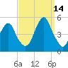 Rockaway Beach tide chart for Tuesday, September 14, 2021