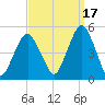 Rockaway Beach tide chart for Friday, September 17, 2021
