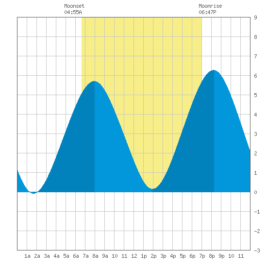 Rockaway Beach tide chart for Sunday, September 19, 2021