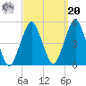 Rockaway Beach tide chart for Monday, September 20, 2021