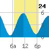 Rockaway Beach tide chart for Friday, September 24, 2021