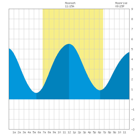 Rockaway Beach tide chart for Saturday, September 25, 2021