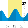 Rockaway Beach tide chart for Monday, September 27, 2021