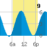 Rockaway Beach tide chart for Thursday, September 9, 2021