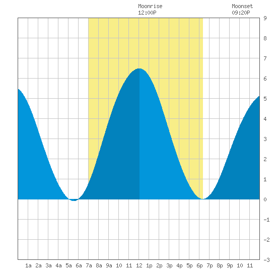 Rockaway Beach tide chart for Sunday, October 10, 2021