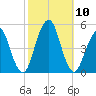 Rockaway Beach tide chart for Sunday, October 10, 2021