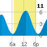 Rockaway Beach tide chart for Monday, October 11, 2021