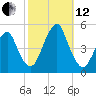 Rockaway Beach tide chart for Tuesday, October 12, 2021