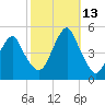 Rockaway Beach tide chart for Wednesday, October 13, 2021
