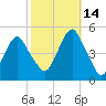 Rockaway Beach tide chart for Thursday, October 14, 2021