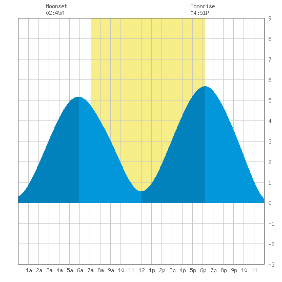 Rockaway Beach tide chart for Saturday, October 16, 2021