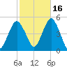 Rockaway Beach tide chart for Saturday, October 16, 2021