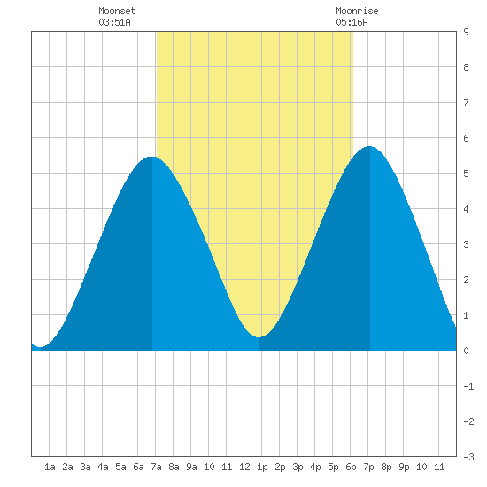 Rockaway Beach tide chart for Sunday, October 17, 2021