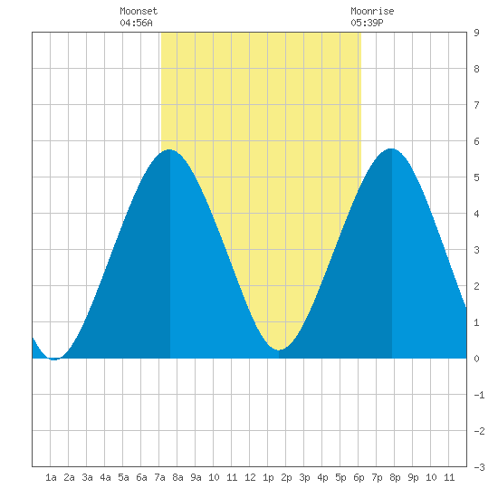 Rockaway Beach tide chart for Monday, October 18, 2021