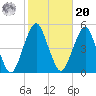 Rockaway Beach tide chart for Wednesday, October 20, 2021