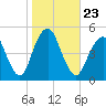 Rockaway Beach tide chart for Saturday, October 23, 2021